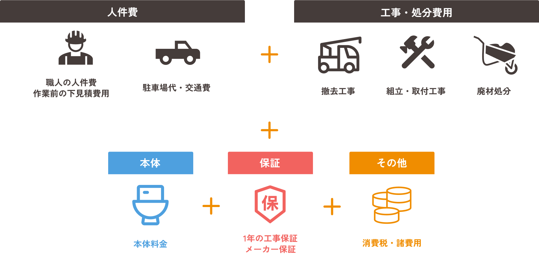 人件費＋工事・処分費用＋本体＋保証＋その他