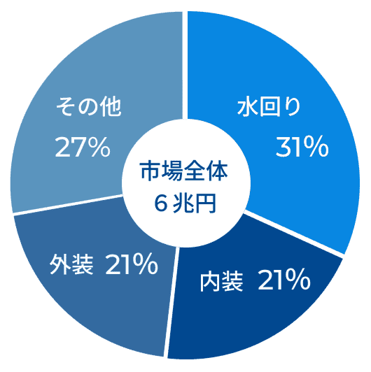 水回り31% 内装 21% 外装 21% その他 27%
